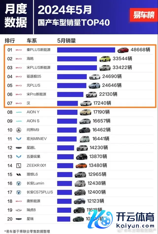 5月销量排名简报（比亚迪）