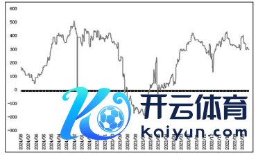 图为山东小麦/玉米价差走势（单元：元/吨）