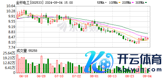 金杯电工：累计回购约645万股