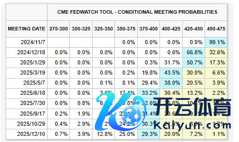 投资者展望好意思联储降息周期可能提前杀青（贵府开首：CME）